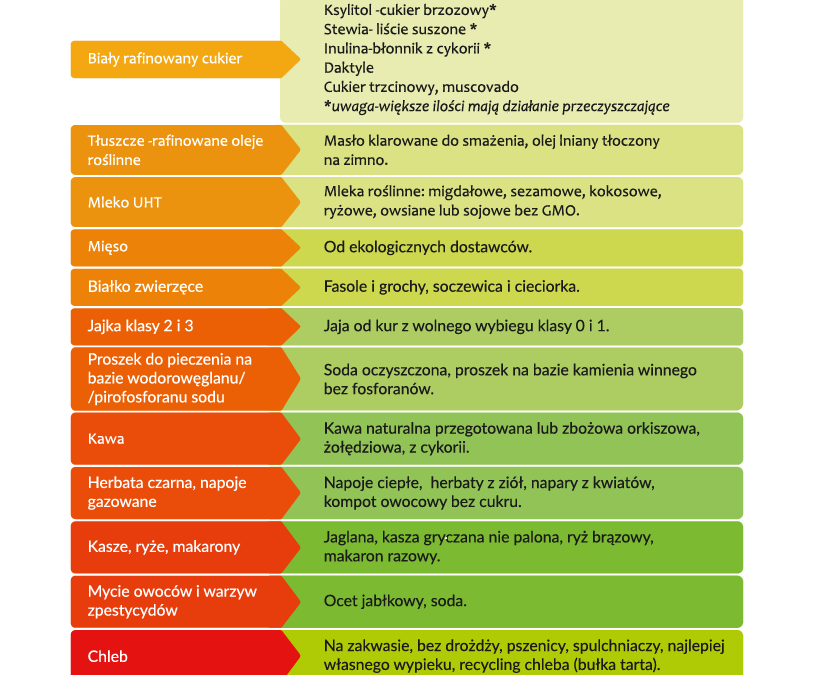 Lista zdrowych zamienników – praktyczne porady